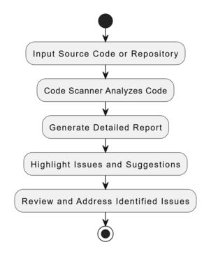 Code Scan Analysis Workflow