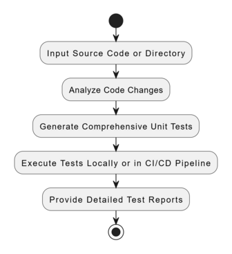 Unit Test Generation Algorithm